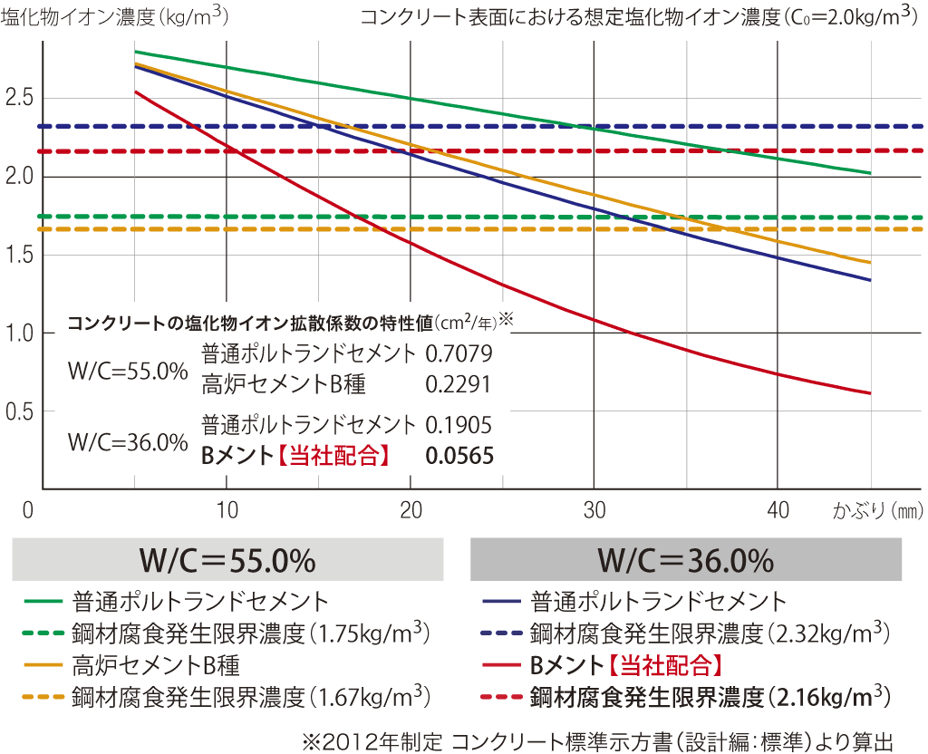 耐用年数50年時点での鋼材位置における塩化物イオン濃度の設計値グラフ